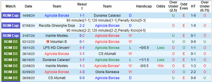 Nhận định, soi kèo Agricola Borcea vs CSM Slatina, 21h30 ngày 28/8: Gục ngã đáng tiếc - Ảnh 2