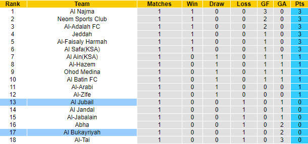 Nhận định, soi kèo Al Bukayriyah vs Al Jubail, 23h05 ngày 26/8: Đả bại tân binh - Ảnh 3