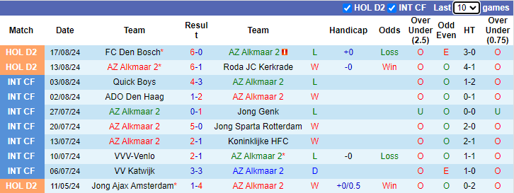 Nhận định, soi kèo AZ Alkmaar 2 vs FC Dordrecht, 1h00 ngày 27/8: Đứt mạch toàn thắng - Ảnh 1