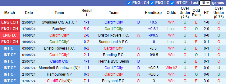 Nhận định, soi kèo Cardiff City vs Southampton, 1h45 ngày 29/8: Khách dưỡng sức - Ảnh 1