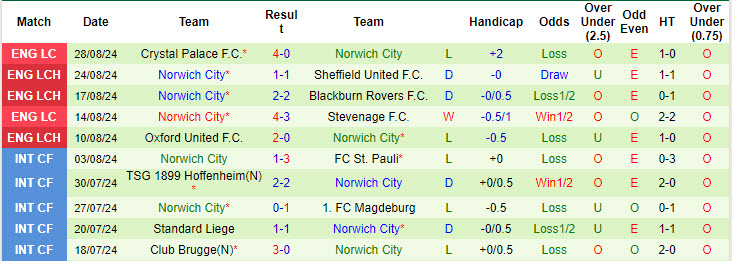 Nhận định, soi kèo Coventry vs Norwich, 18h30 ngày 31/8: Chim hoàng yến gãy cánh - Ảnh 3