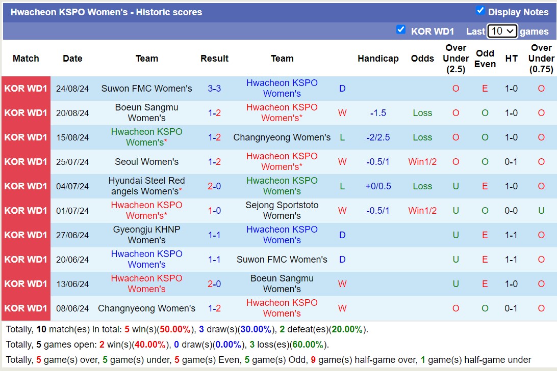 Nhận định, soi kèo Hwacheon KSPO Nữ vs Gyeongju KHNP Nữ, 17h00 ngày 29/8: Chủ nhà sa sút - Ảnh 1