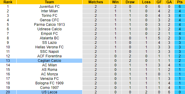 Nhận định, soi kèo Lecce vs Cagliari, 23h30 ngày 31/8: Cửa dưới sáng nước - Ảnh 6