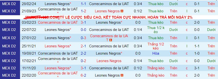 Nhận định, soi kèo Leones Negros vs Correcaminos UAT, 10h00 ngày 31/8: Thắng và hy vọng  - Ảnh 3