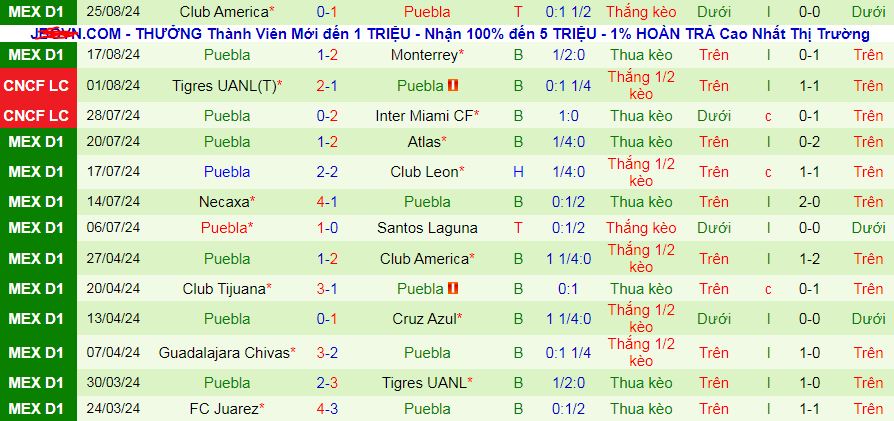 Nhận định, soi kèo Mazatlan vs Puebla, 09h00 ngày 31/8: Vẫn tin vào Mazatlan - Ảnh 3