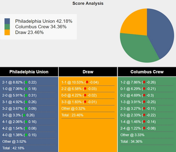 Nhận định, soi kèo Philadelphia Union vs Columbus Crew, 6h30 ngày 29/8: Phong độ lên cao - Ảnh 7