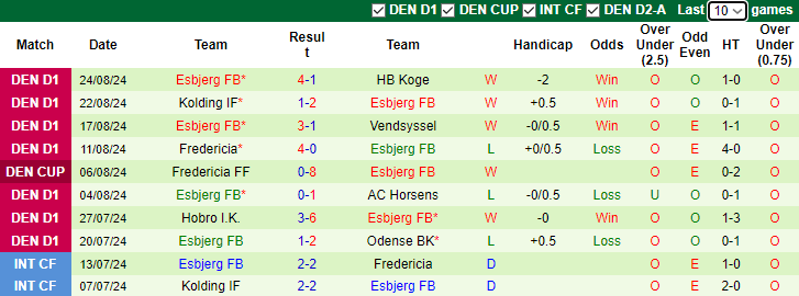 Nhận định, soi kèo Roskilde vs Esbjerg, 0h00 ngày 31/8: Chiến thắng thứ tư - Ảnh 2