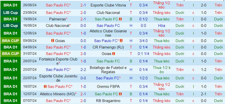 Nhận định, soi kèo Sao Paulo vs Atletico Mineiro, 07h30 ngày 29/8: Điểm tựa sân nhà - Ảnh 3