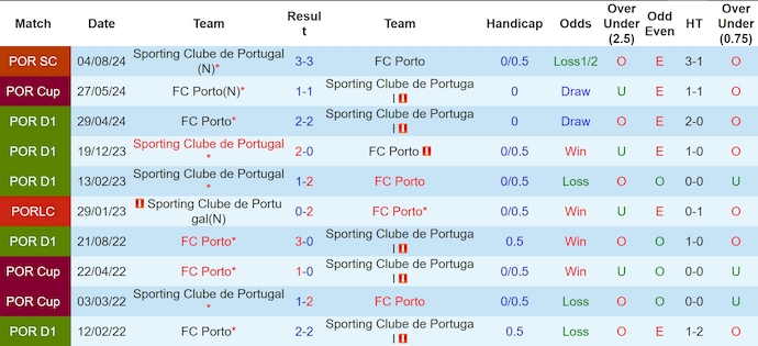 Nhận định, soi kèo Sporting Lisbon vs FC Porto, 2h30 ngày 1/9: Khẳng định vị thế - Ảnh 3