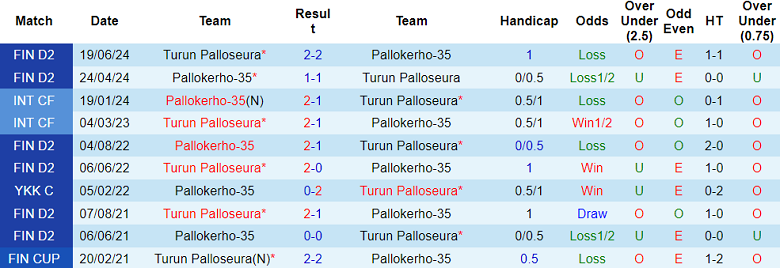 Nhận định, soi kèo TPS Turku vs Pallokerho-35, 22h30 ngày 30/8: Tin vào cửa trên - Ảnh 3