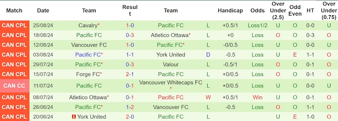 Nhận định, soi kèo Vancouver Whitecaps vs Pacific FC, 9h30 ngày 28/8: Khó lội ngược dòng - Ảnh 2