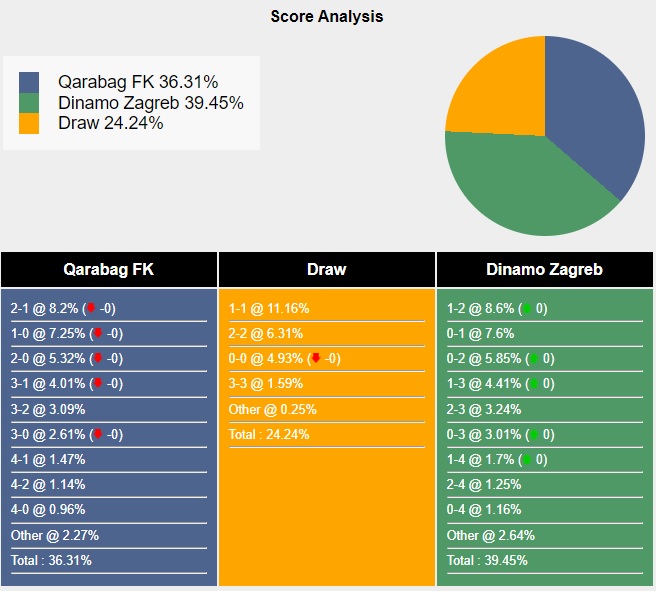 Siêu máy tính dự đoán Qarabag vs Dinamo Zagreb, 23h45 ngày 28/8 - Ảnh 4