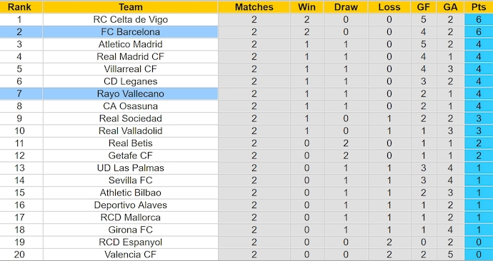 Soi kèo phạt góc Rayo Vallecano vs Barcelona, 2h30 ngày 28/8 - Ảnh 4