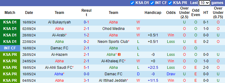 Nhận định, soi kèo Abha vs Al Taawoun, 22h40 ngày 25/9: Tin tưởng chủ nhà - Ảnh 1