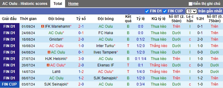 Nhận định, soi kèo AC Oulu vs Lahti, 21h00 ngày 14/8: Chia điểm! - Ảnh 4