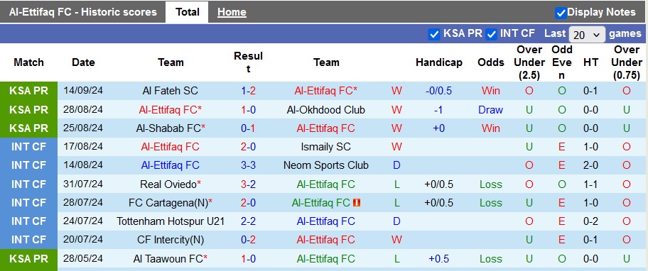 Nhận định, soi kèo Al-Ettifaq vs Al Nassr, 1h00 ngày 21/9: Cánh én nhỏ chẳng cứu nổi mùa xuân - Ảnh 1