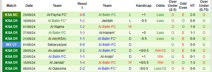 Nhận định, soi kèo Al Jandal vs Al Batin, 22h40 ngày 1/10: Khuất phục đối thủ - Ảnh 3