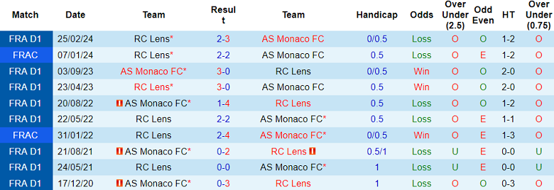 Nhận định, soi kèo AS Monaco vs Lens, 20h00 ngày 1/9: Cửa trên thắng thế - Ảnh 3