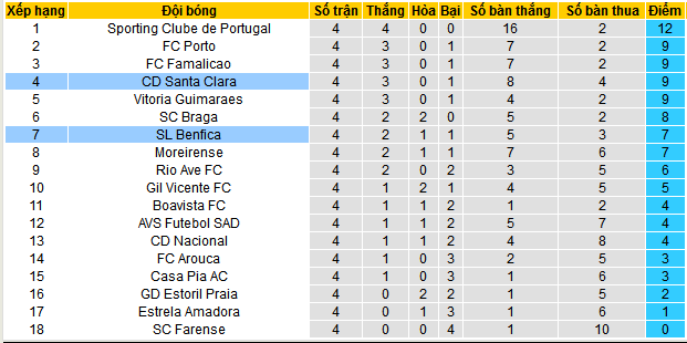 Nhận định, soi kèo Benfica vs Santa Clara, 02h30 ngày 15/9: Chào mừng đến “chảo lửa” Da Luz - Ảnh 5