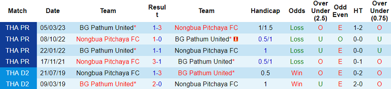 Nhận định, soi kèo BG Pathum United vs Nongbua Pitchaya, 20h00 ngày 14/9: Cửa dưới thất thế - Ảnh 3