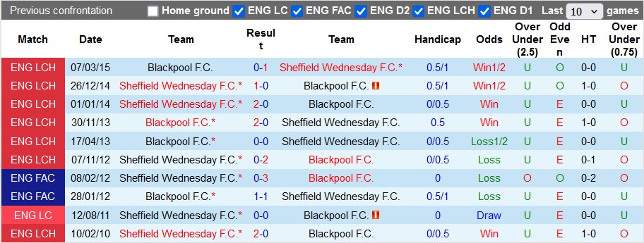 Nhận định, soi kèo Blackpool vs Sheffield Wed, 1h45 ngày 18/9: Vũ khí bí mật - Ảnh 3