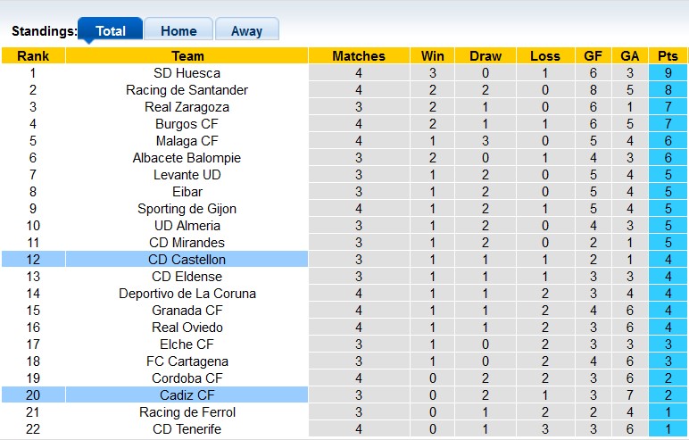 Nhận định, soi kèo Castellon vs Cadiz, 2h00 ngày 10/9: Khó cho chủ nhà - Ảnh 4