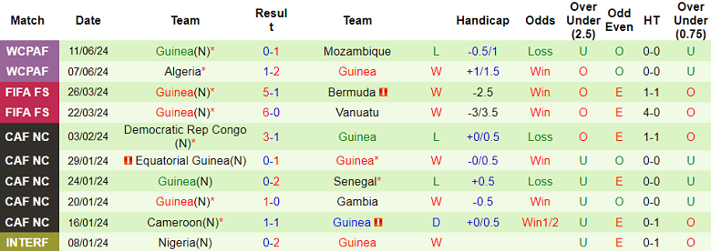 Nhận định, soi kèo CH Congo vs Guinea, 23h00 ngày 6/9: Đối thủ yêu thích - Ảnh 2