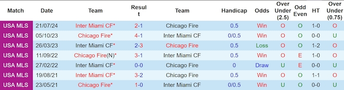 Nhận định, soi kèo Chicago Fire vs Inter Miami, 7h30 ngày 1/9: Điểm tựa sân nhà - Ảnh 3