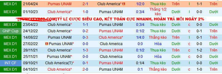 Nhận định, soi kèo Club America vs Pumas UNAM, 07h00 ngày 30/9: Khách sợ làm khách - Ảnh 4