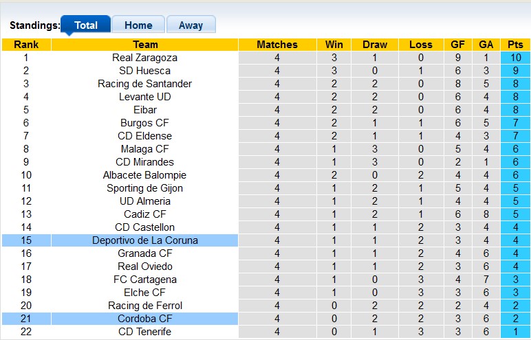 Nhận định, soi kèo Cordoba vs Deportivo de La Coruna, 1h30 ngày 14/9: Tân binh chia điểm - Ảnh 4