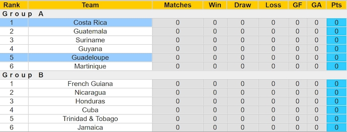 Nhận định, soi kèo Costa Rica vs Guadeloupe, 7h00 ngày 6/9: Khó có bất ngờ - Ảnh 4