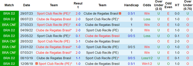 Nhận định, soi kèo CRB AL vs Sport Recife, 07h30 ngày 12/9: Đối thủ yêu thích - Ảnh 3