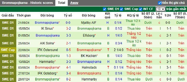 Nhận định, soi kèo Djurgardens vs Brommapojkarna, 0h00 ngày 26/9: Khách trắng tay - Ảnh 3