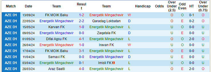 Nhận định, soi kèo Energetik Mingachevir vs Karvan, 19h00 ngày 18/9: Áp lực đè nặng - Ảnh 1