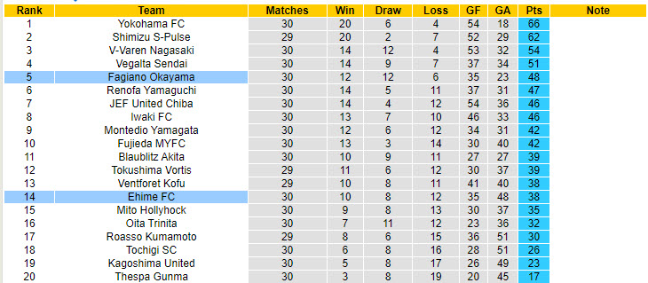 Nhận định, soi kèo Fagiano Okayama vs Ehime, 17h00 ngày 14/9: Bằng mọi giá phải thắng - Ảnh 5
