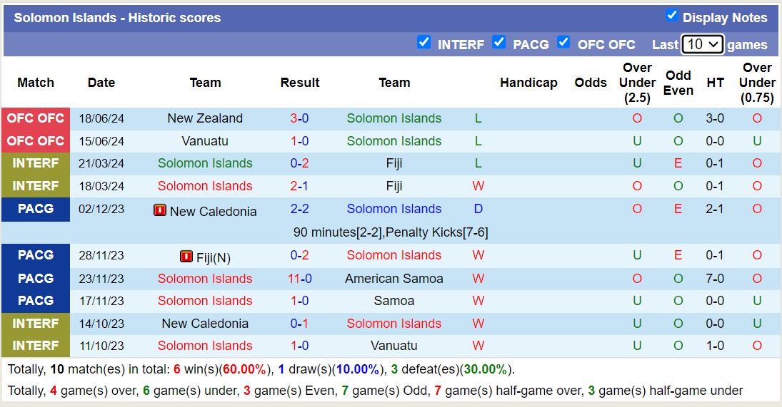 Nhận định, soi kèo Fiji vs Solomon Islands, 14h00 ngày 2/9: Trái đắng sân nhà - Ảnh 2