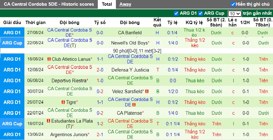 Nhận định, soi kèo Godoy Cruz vs Central Cordoba, 05h00 ngày 3/9: Duy trì đà thăng hoa - Ảnh 3