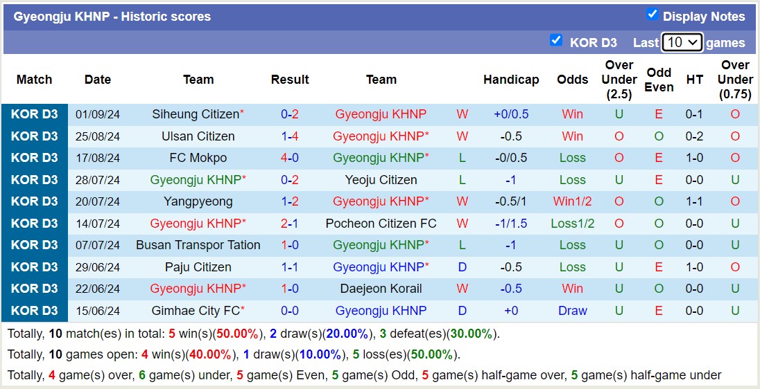 Nhận định, soi kèo Gyeongju KHNP vs Chuncheon Citizen, 15h30 ngày 7/9: Tiếp tục sa sút - Ảnh 1