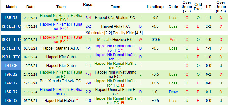 Nhận định, soi kèo Hapoel Umm al-Fahm vs Hapoel Nir Ramat HaSharon, 22h59 ngày 2/9: Tìm kiếm niềm vui - Ảnh 3