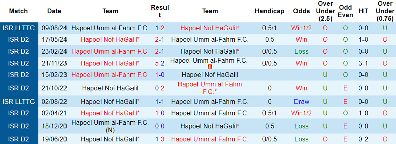 Nhận định, soi kèo Hapoel Umm al-Fahm vs Hapoel Nof HaGalil, 23h00 ngày 12/9: Khó tin cửa dưới - Ảnh 3