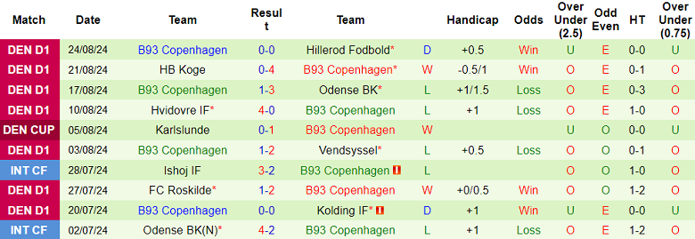 Nhận định, soi kèo Hobro vs B93 Copenhagen, 00h00 ngày 3/9: Cửa dưới thắng thế - Ảnh 2