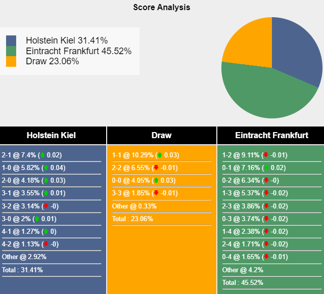 Nhận định, soi kèo Holstein Kiel vs Eintracht Frankfurt, 20h30 ngày 29/9: Hướng về Top 4 - Ảnh 6