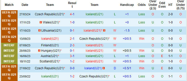 Nhận định, soi kèo Iceland U21 vs Đan Mạch U21, 22h00 ngày 6/9: Tự định đoạt số phận - Ảnh 2