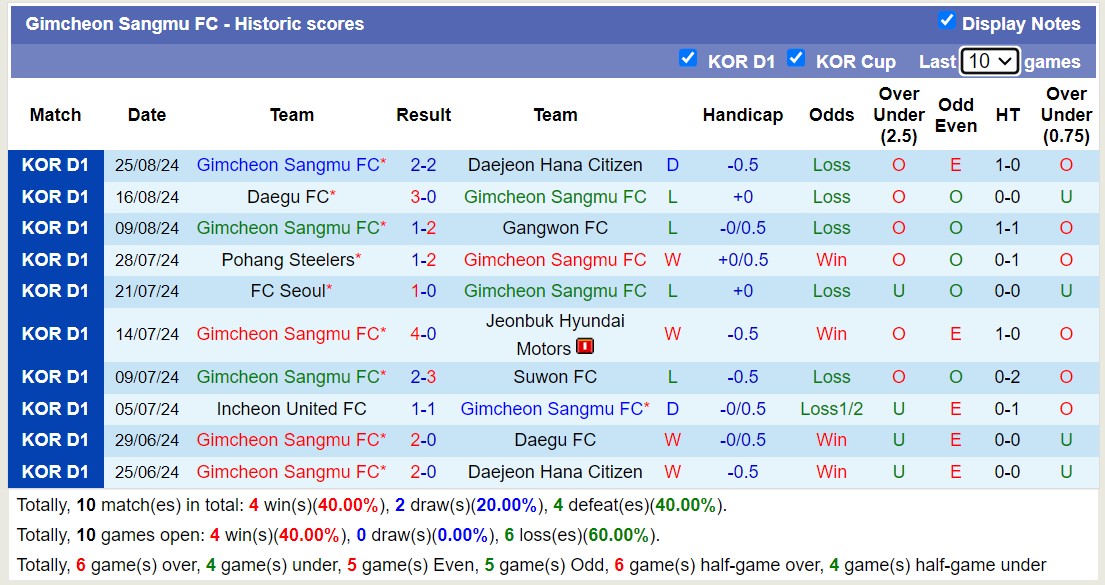 Nhận định, soi kèo Jeju United vs Gimcheon Sangmu, 16h00 ngày 1/9: Lịch sử gọi tên - Ảnh 2