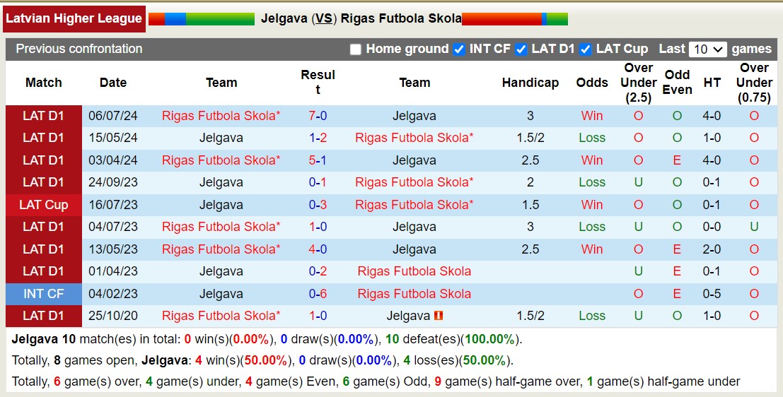 Nhận định, soi kèo Jelgava vs Rigas Futbola Skola, 20h00 ngày 30/9: Tưng bừng bắn phá - Ảnh 3