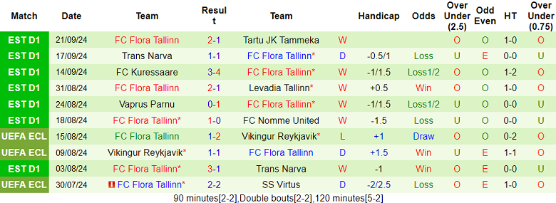 Nhận định, soi kèo Kalju vs Flora Tallinn, 21h00 ngày 25/9: Khó cho cửa trên - Ảnh 2