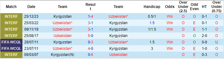 Lịch sử đối đầu Kyrgyzstan vs Uzbekistan