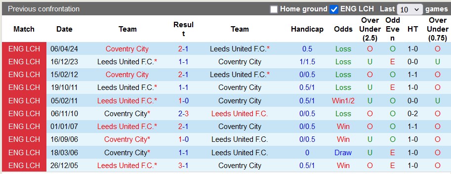 Nhận định, soi kèo Leeds vs Coventry, 21h00 ngày 28/9: Mạnh được yếu thua - Ảnh 3