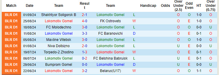 Nhận định, soi kèo Lokomotiv Gomel vs BATE-2 Borisov, 21h00 ngày 6/9: Duy trì cách biệt - Ảnh 1