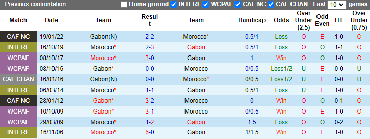 Nhận định, soi kèo Morocco vs Gabon, 1h00 ngày 7/9: Đối thủ khó - Ảnh 3